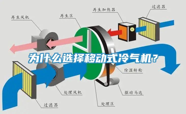 為什么選擇移動式冷氣機？